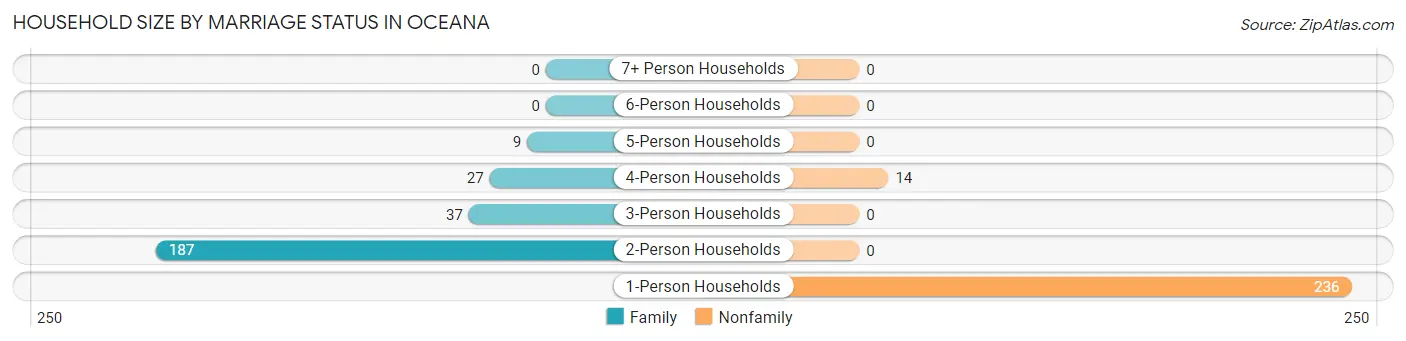 Household Size by Marriage Status in Oceana