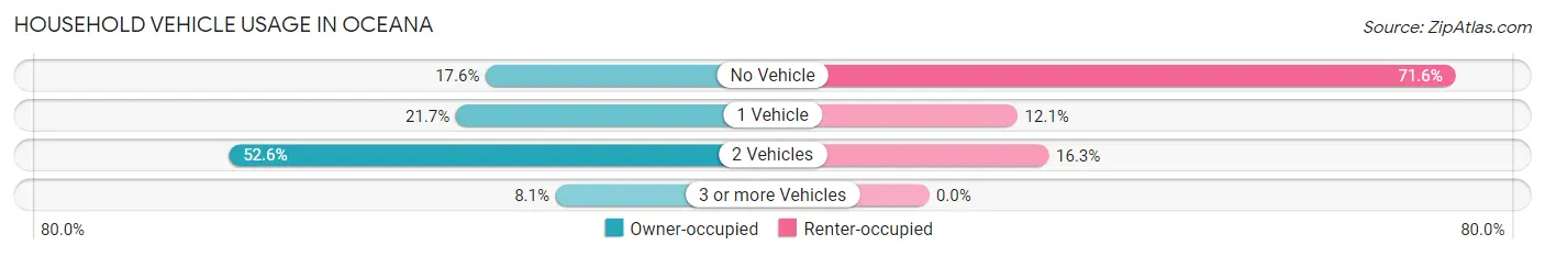 Household Vehicle Usage in Oceana