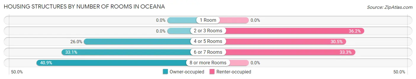 Housing Structures by Number of Rooms in Oceana