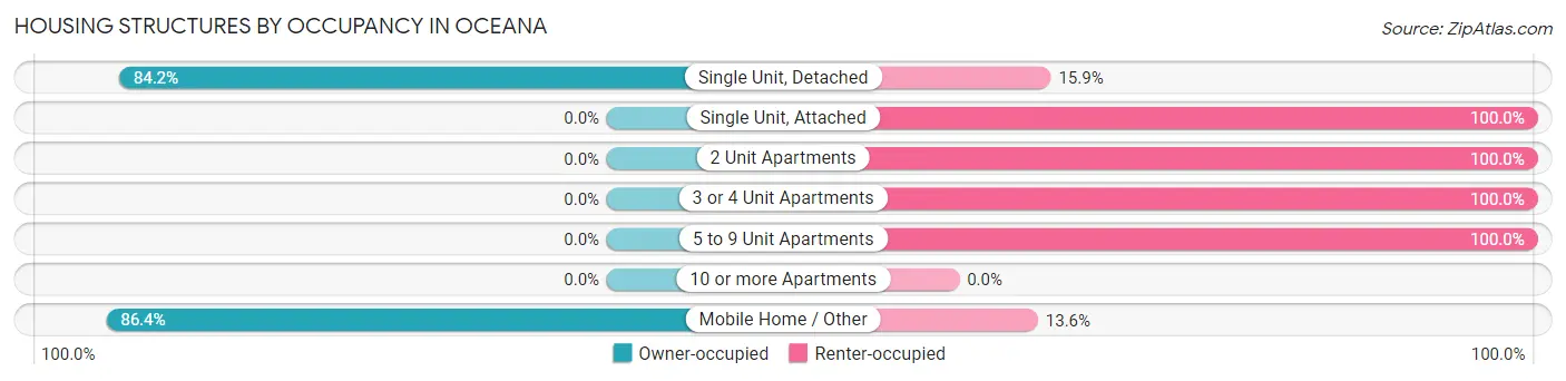 Housing Structures by Occupancy in Oceana