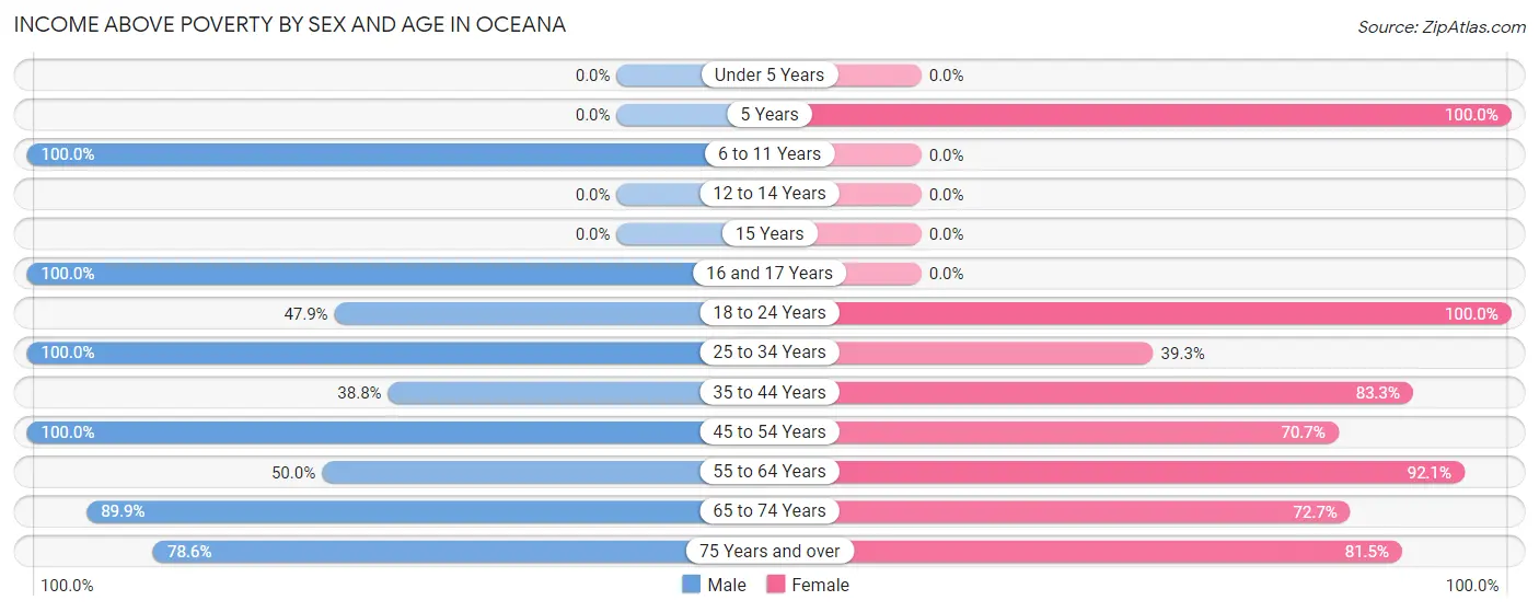 Income Above Poverty by Sex and Age in Oceana