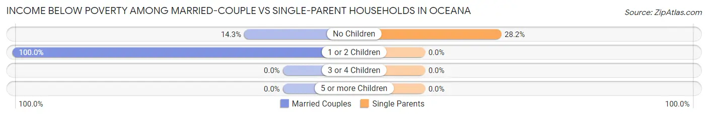 Income Below Poverty Among Married-Couple vs Single-Parent Households in Oceana