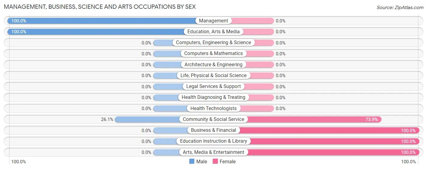 Management, Business, Science and Arts Occupations by Sex in Oceana