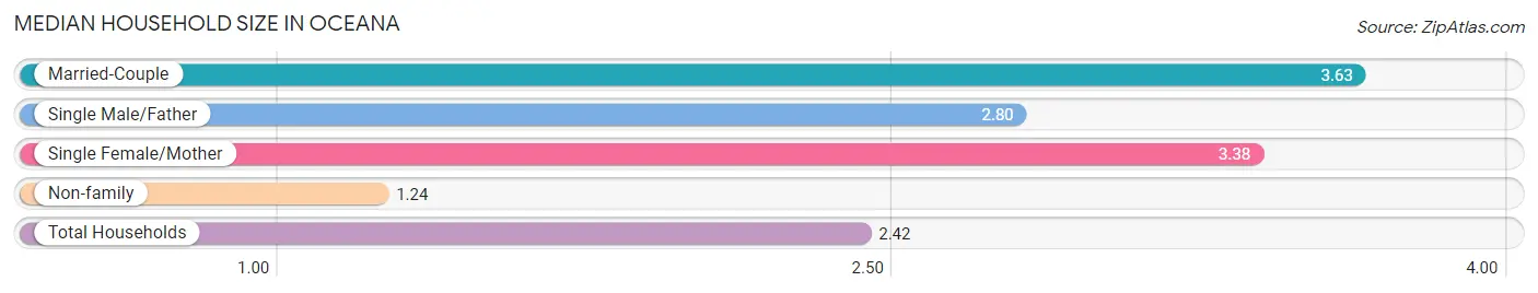 Median Household Size in Oceana