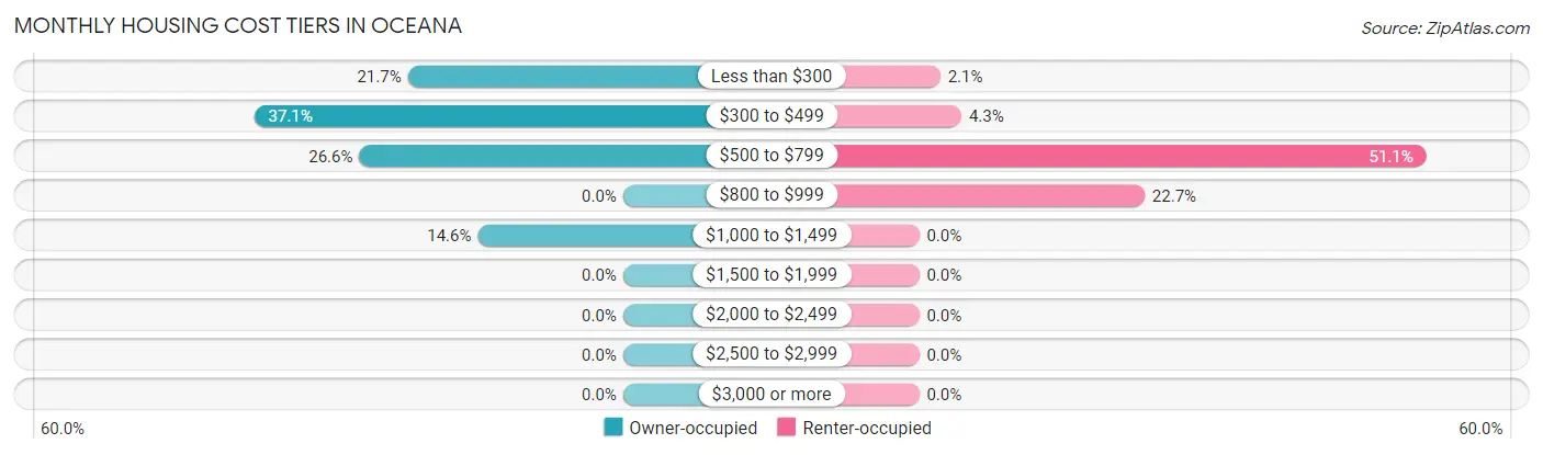 Monthly Housing Cost Tiers in Oceana