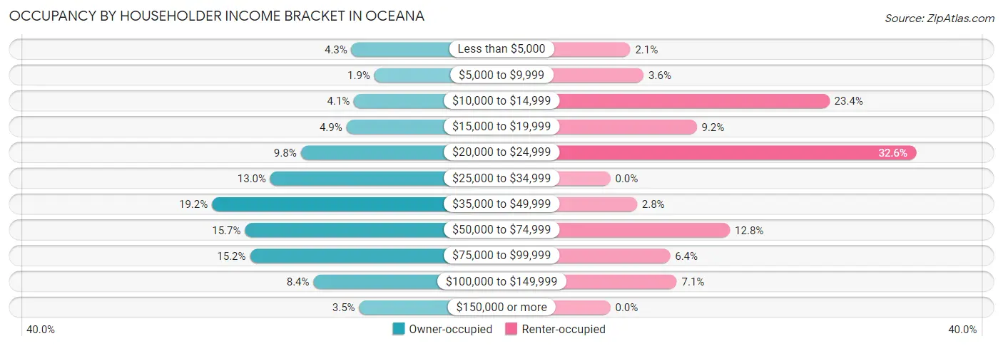 Occupancy by Householder Income Bracket in Oceana