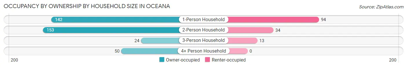 Occupancy by Ownership by Household Size in Oceana