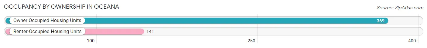 Occupancy by Ownership in Oceana
