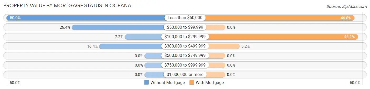 Property Value by Mortgage Status in Oceana