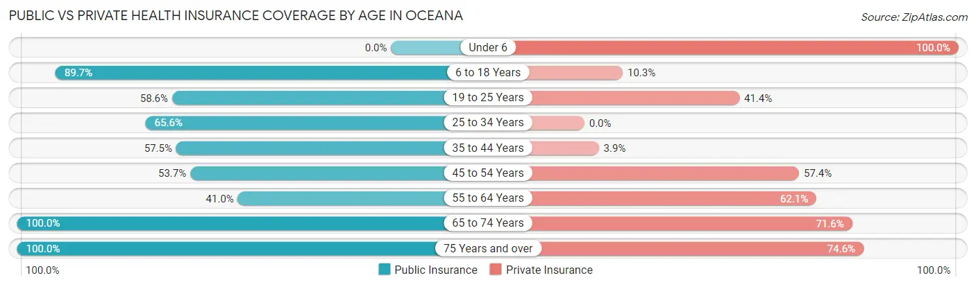 Public vs Private Health Insurance Coverage by Age in Oceana