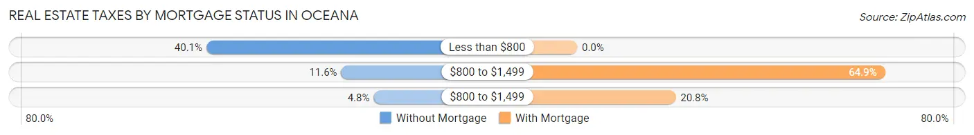 Real Estate Taxes by Mortgage Status in Oceana