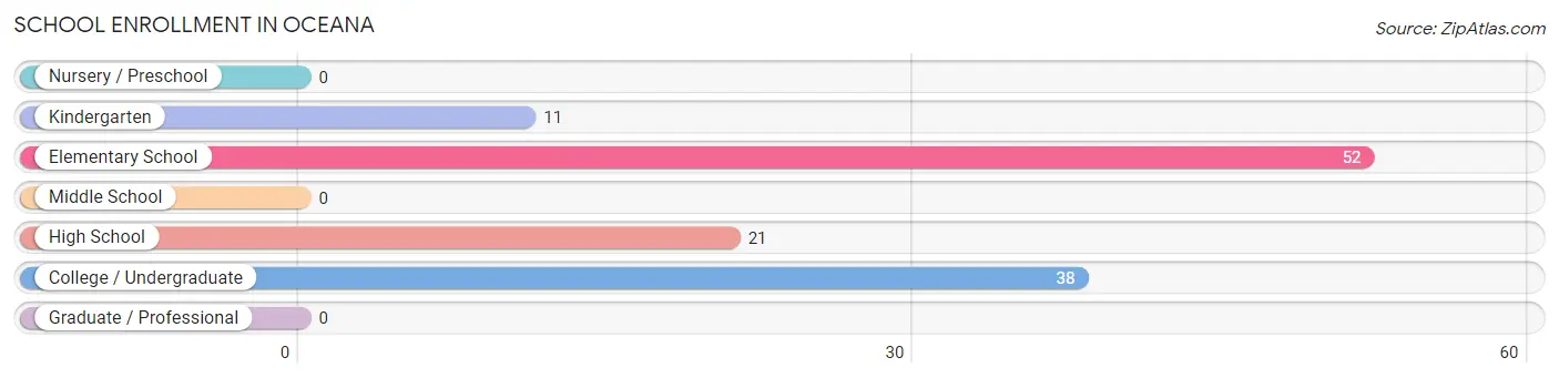 School Enrollment in Oceana