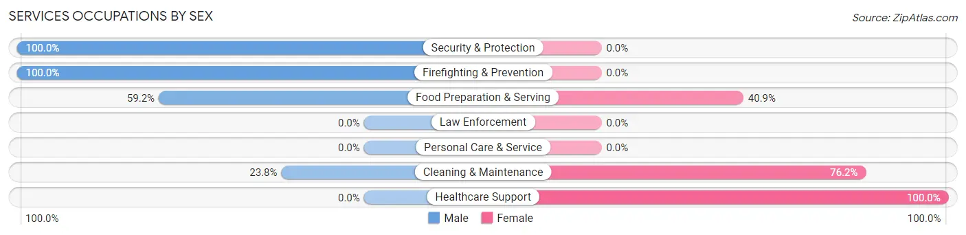 Services Occupations by Sex in Oceana