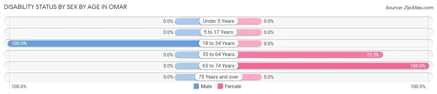Disability Status by Sex by Age in Omar