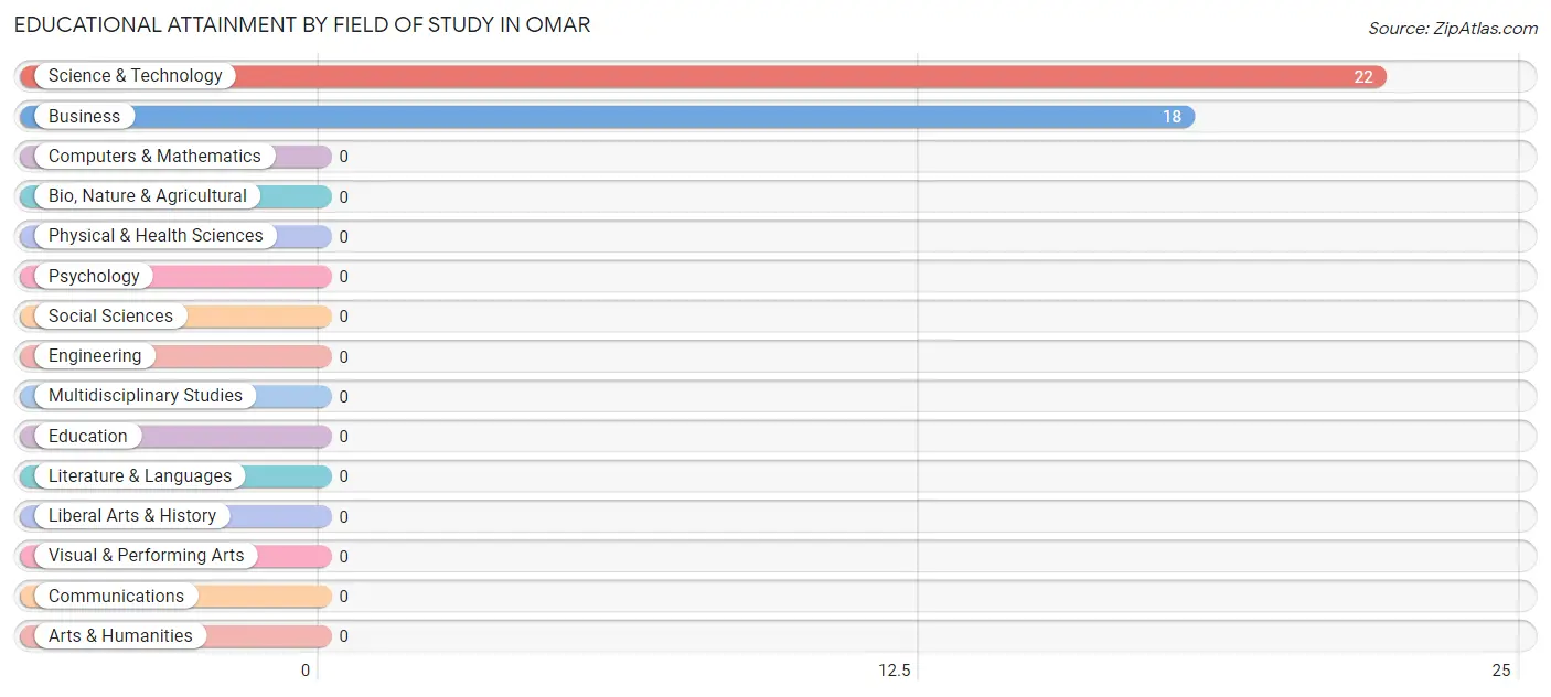 Educational Attainment by Field of Study in Omar