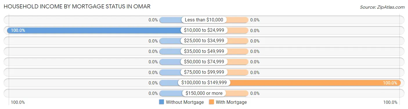 Household Income by Mortgage Status in Omar