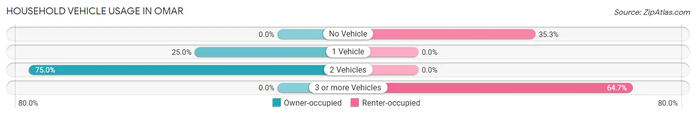 Household Vehicle Usage in Omar