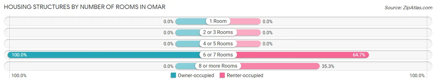 Housing Structures by Number of Rooms in Omar