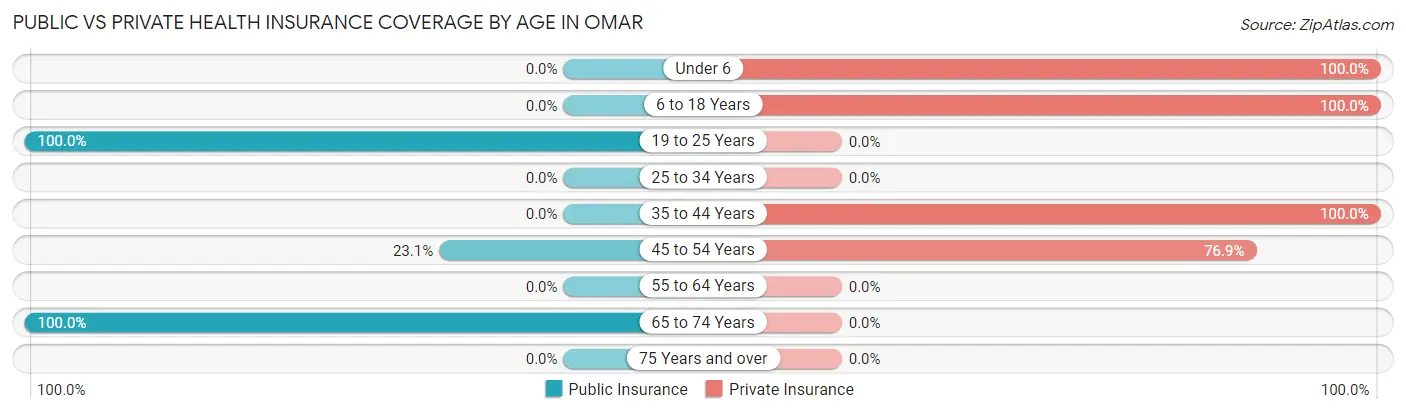 Public vs Private Health Insurance Coverage by Age in Omar