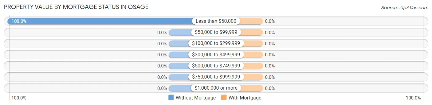 Property Value by Mortgage Status in Osage