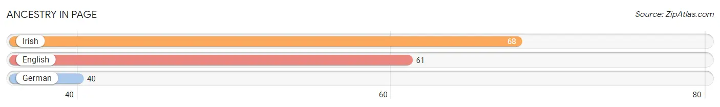 Ancestry in Page