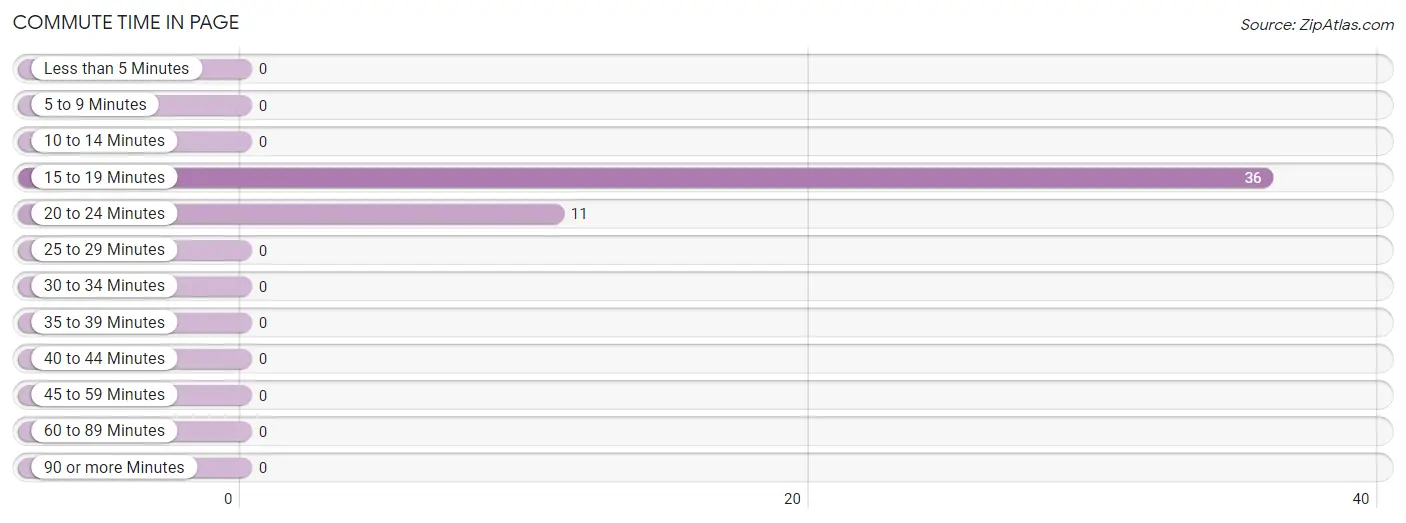 Commute Time in Page