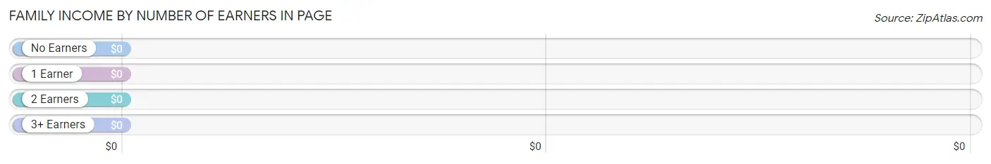 Family Income by Number of Earners in Page