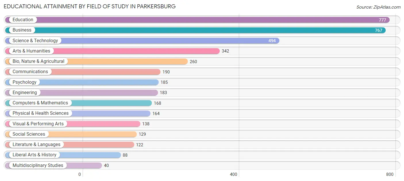 Educational Attainment by Field of Study in Parkersburg