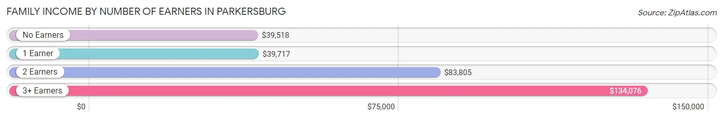 Family Income by Number of Earners in Parkersburg