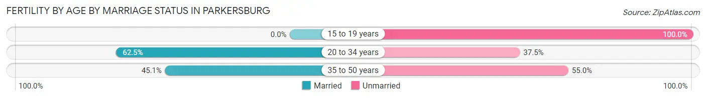 Female Fertility by Age by Marriage Status in Parkersburg
