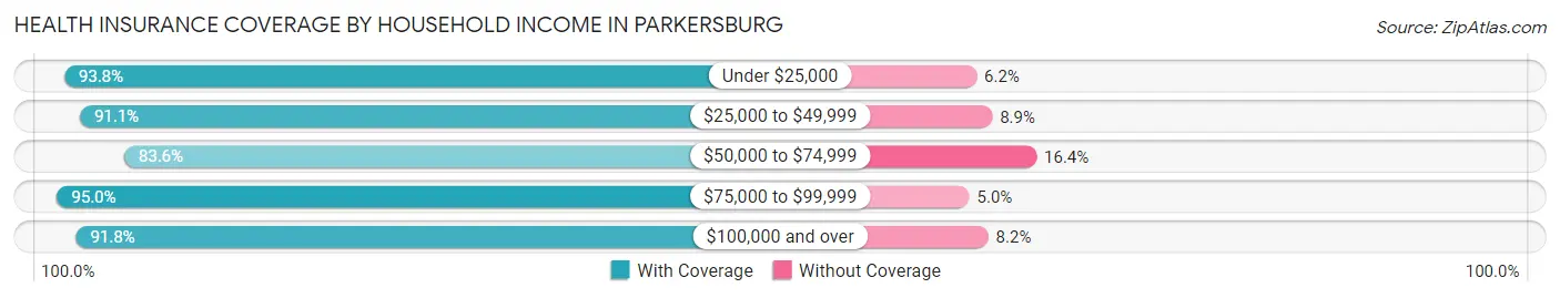 Health Insurance Coverage by Household Income in Parkersburg