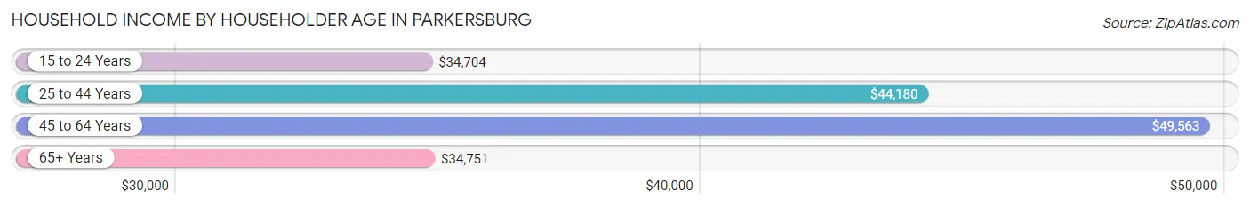 Household Income by Householder Age in Parkersburg