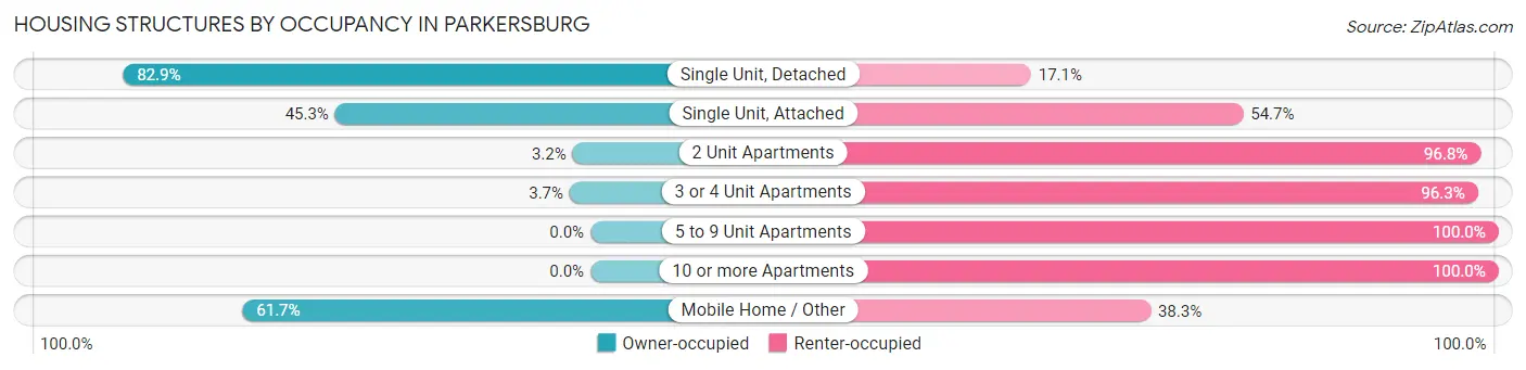 Housing Structures by Occupancy in Parkersburg