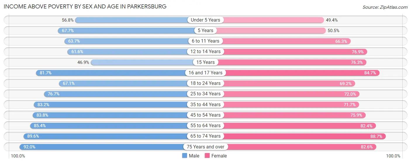 Income Above Poverty by Sex and Age in Parkersburg