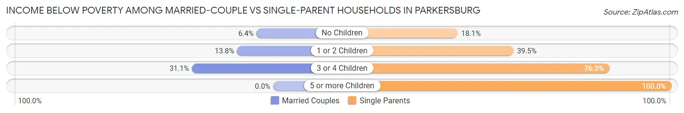 Income Below Poverty Among Married-Couple vs Single-Parent Households in Parkersburg