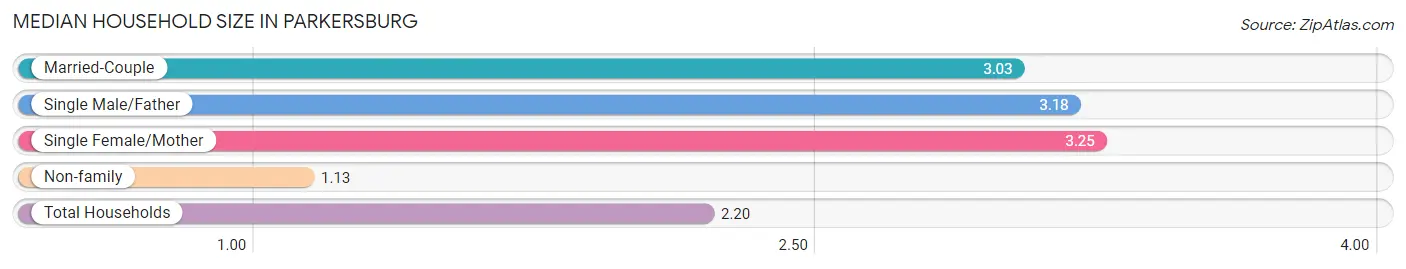 Median Household Size in Parkersburg