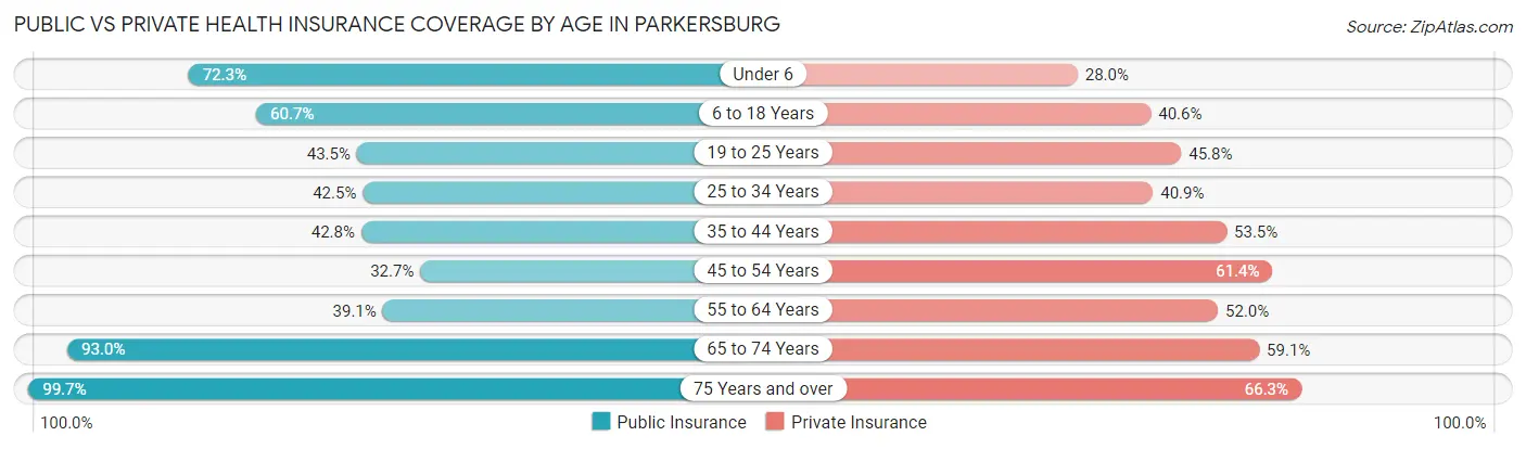 Public vs Private Health Insurance Coverage by Age in Parkersburg