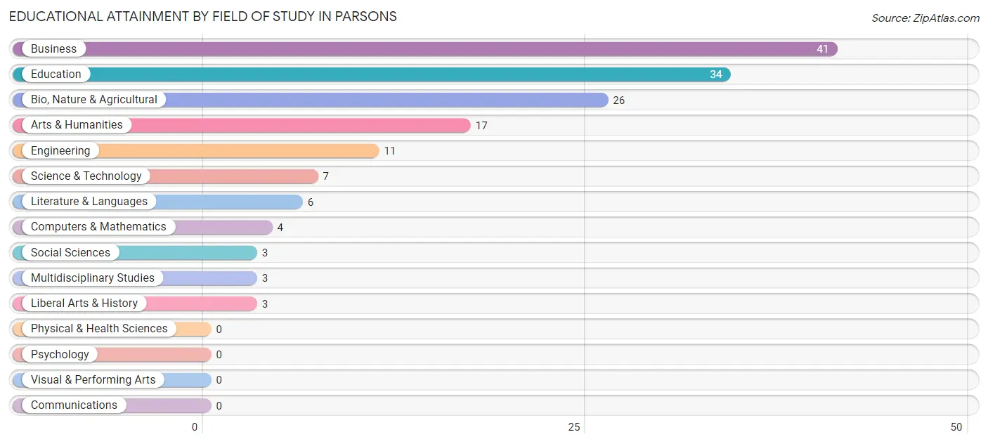 Educational Attainment by Field of Study in Parsons