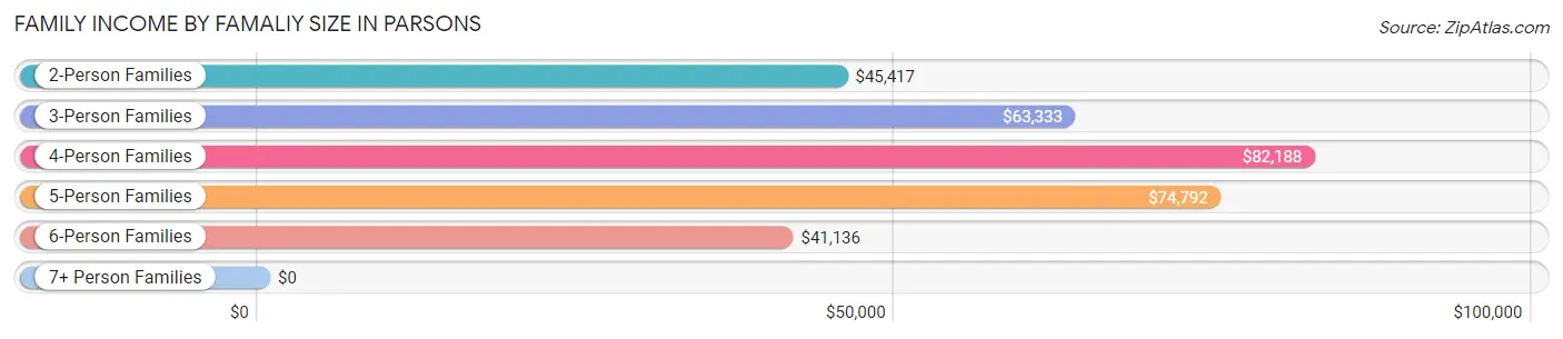 Family Income by Famaliy Size in Parsons