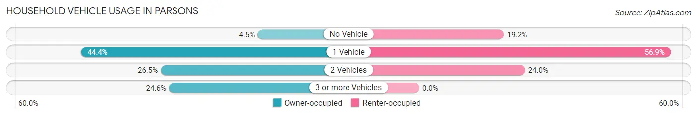 Household Vehicle Usage in Parsons
