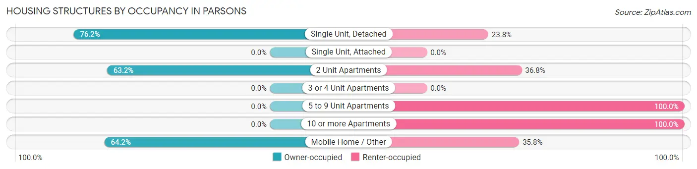 Housing Structures by Occupancy in Parsons