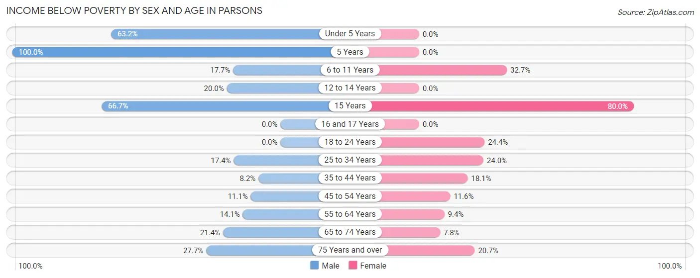 Income Below Poverty by Sex and Age in Parsons