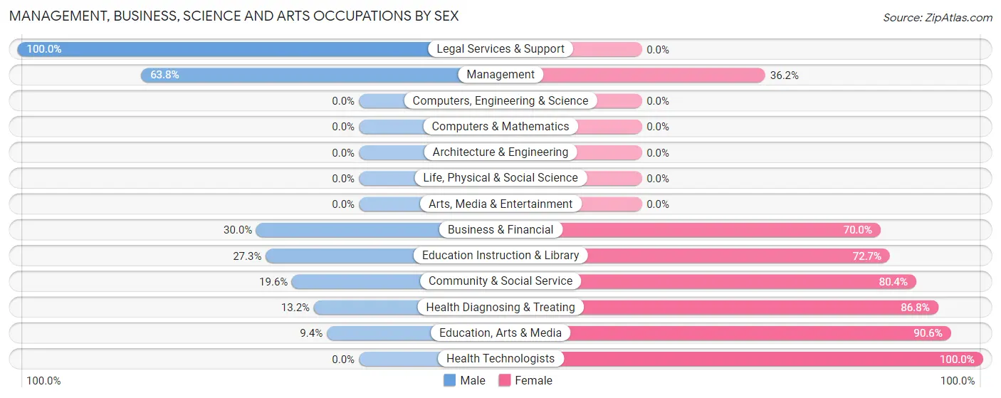 Management, Business, Science and Arts Occupations by Sex in Parsons