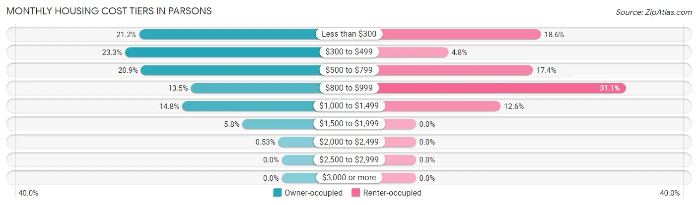 Monthly Housing Cost Tiers in Parsons