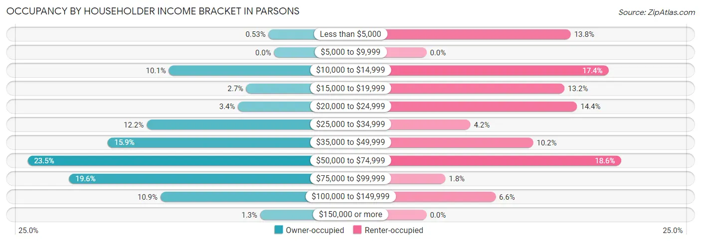Occupancy by Householder Income Bracket in Parsons