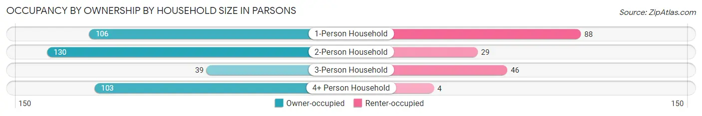 Occupancy by Ownership by Household Size in Parsons