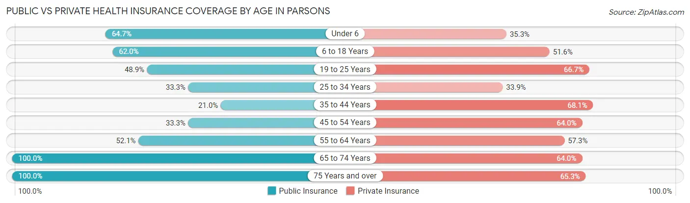 Public vs Private Health Insurance Coverage by Age in Parsons