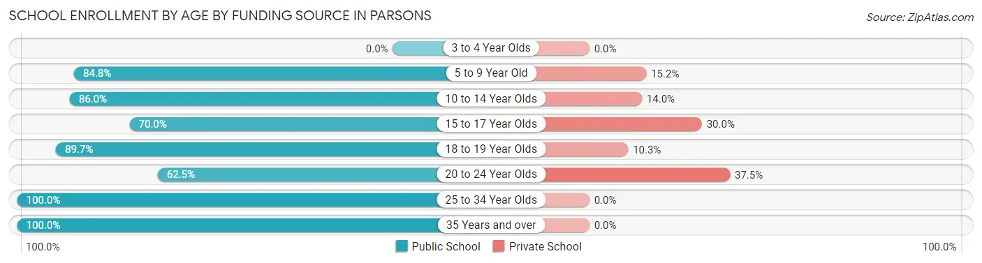 School Enrollment by Age by Funding Source in Parsons