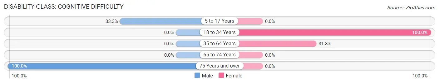 Disability in Pax: <span>Cognitive Difficulty</span>