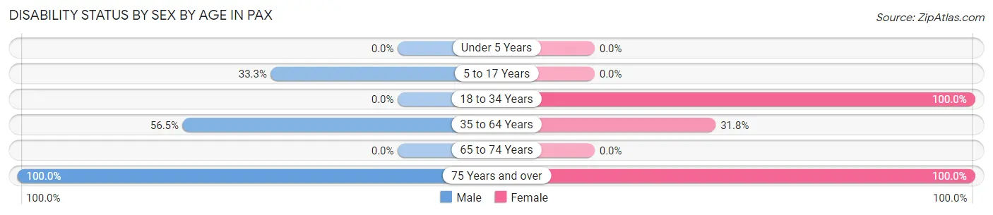 Disability Status by Sex by Age in Pax
